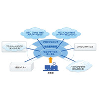 NEC、ICT資源を提供するクラウド基盤サービス「NEC Cloud IaaS」開始 画像