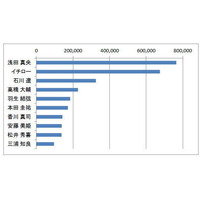 Ameba、過去7年間の国内ブログ記事を分析……もっとも言及されたアスリートは？ 画像