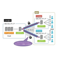 海外との通信を50％以上高速化するOSS「AccelTCP」、KLabとIDCフロンティアが共同開発 画像