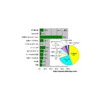 【スピード速報】岐阜県では中部テレコミュニケーションの平均ダウンロード速度が78Mbps超 画像