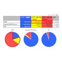 PHP使用サイトの80％がサポート切れPHPの可能性 画像