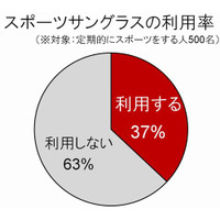 スポーツサングラス、利用のハードル……利用者の満足度は高いのに 画像