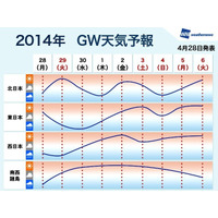 【GW】後半は広い範囲でお出かけ日和、4日は北日本で雨の可能性 画像