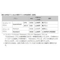 NTT Com「BizホスティングEnterprise Cloud」、料金を大幅値下げ 画像