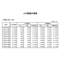 島根県、人口70万人を割る 画像