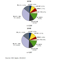 クライアント仮想化、全従業員に対する利用割合が2013年から増加 画像