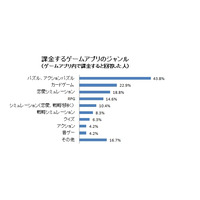 ゲームアプリでの課金、過半数の人がナイショにしている？ 画像