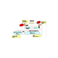 日立ソフト、情報家電向けSELinuxを開発〜CPU・メモリ消費量を最大1/10に削減して最適化 画像