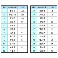 アニメ聖地がいちばん多いのは？　都道府県ランキング 画像