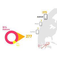 2014年第1Qの新モバイル脅威、99％以上がAndroidを標的に……「新種の発見」目立つ 画像
