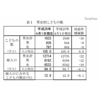 子どもの数は33年連続減少、1,633万人で過去最低 画像