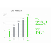 LINE、2014年第1Qの全売上は180億円……前四半期比で14％増 画像