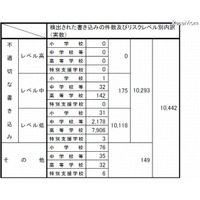 学校裏サイトへ個人情報公開増加、東京都教委 画像