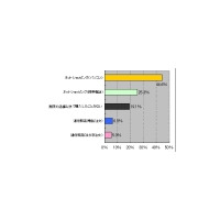 携帯電話での洋服購入、経験比率は約3割に〜MMD研究所調べ 画像