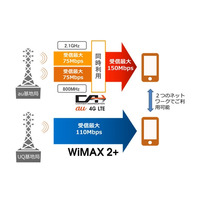 au、次世代通信「LTE-Advanced（CA）」と「WiMAX 2+」のダブル対応を開始 画像