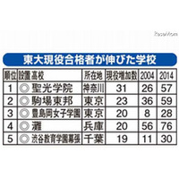 この10年で東大現役合格者数が伸びた高校　ランキング 画像