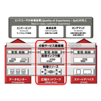 富士通、SDNによる広域ネットワーク向け仮想化製品を発売 画像
