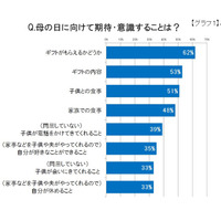 【母の日】どんなモノを贈ると喜ばれる？……ギフト意識調査 画像