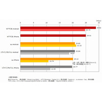 LTE/4G……ダウンロード速度1位はドコモ、アップロード速度1位はSBM、エリア化率はau 画像