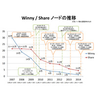 いよいよ消滅間近な、ファイル共有ソフトユーザー……Winny利用者は5年で10分の1に 画像