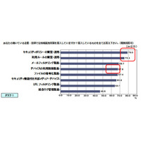 情報漏えい対策を多層的に導入している反面、運用面での課題も 画像