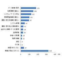 セキュリティ対策実態調査、業界によって対策実施度合に大きな開き 画像