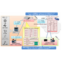 センサーデータの収集・蓄積・見える化を実現するM2M遠隔施設管理システム　日立ソリューションズ 画像