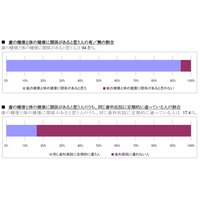 10月8日は「入れ歯の日」…「歯の健康」と「体の健康」は関係があると考えている人は9割以上 画像