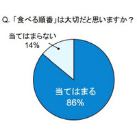 第2のシンデレラタイム……食事に掛ける時間が血糖値の上昇を抑える？ 画像