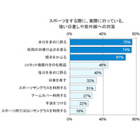 紫外線による眼病リスクをサングラスで解決！ ……紫外線対策の意識調査と眼病対策 画像