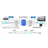 J:COMとNHK、ケーブルネットワークで8Kスーパーハイビジョンの伝送実験に成功 画像