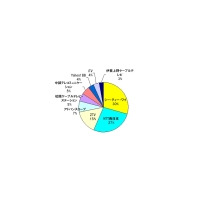 【スピード速報】三重県ではCTYがシェア・ダウン速度ともにNTT西日本を上回る 画像