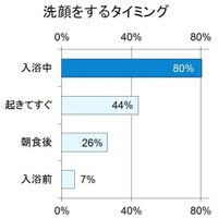 夏の美肌を保つキーワードは”泡洗顔”、よく洗う人は摩擦に注意 画像