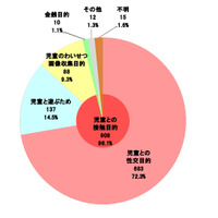 コミュニティサイトによる児童被害、スマホ利用が過去最大に 画像