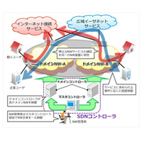 日立金属とNTTデータ、通信キャリア向けSDNソリューションを共同開発 画像