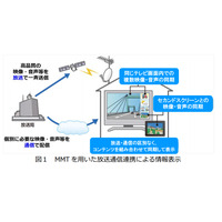 MPEG-2 TSに代わる新多重化方式「MMT」、対応装置をNHKが開発 画像