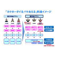 ドコモの新料金プラン、5日間で予約50万件 画像