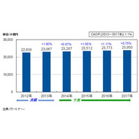 「成長」「変革」のための投資が相対的に増加へ……IT投資動向 画像