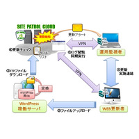 WordPressサイトの改ざんを検知するサービス……M2Mテクノロジーズとメディアウォーズが開発 画像