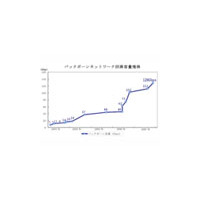 さくらインターネット、バックボーンを128Gbpsに増強 画像