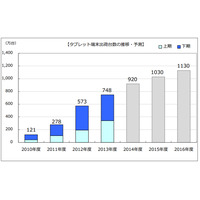 2013年度のタブレット端末出荷台数、AndroidがiPadを抜く……前年度比30.5％増の748万台 画像