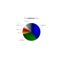 FTTH加入件数が1,000万超え——今後の普及の鍵はデジタルディバイド対策か？ 画像