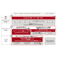 富士通、OpenStack対応のプライベートクラウド基盤製品群を強化 画像