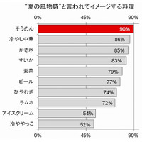 夏の料理の1番人気「そうめん」、その意外なパートナー……調査結果 画像