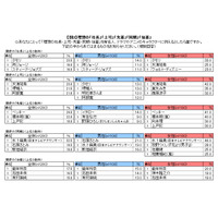 「理想の社長」はタモリ！　2014年新社会人が理想とする「上司」「先輩」「同期」「後輩」は？ 画像