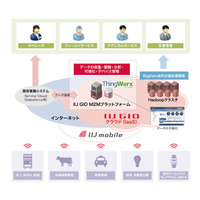 M2Mシステム構築を支援する「IIJ GIO M2Mプラットフォームサービス」提供開始 画像