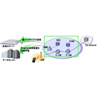 NECとNTTドコモ、モバイルコアネットワークの仮想化実証実験に成功 画像