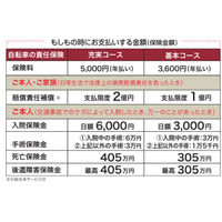 家族全員、2億円までしっかり補償する“自転車保険”とは？ 画像