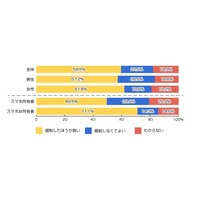 歩きスマホ「法規制したほうが良い」、非ユーザーでは7割以上 画像