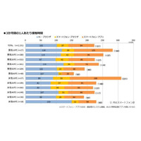 Androidスマホの利用時間、性・年代別では「女性10代」が月平均70時間以上で最長 画像